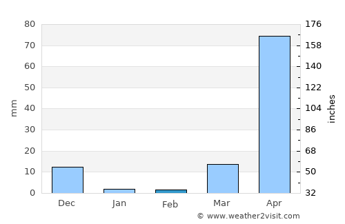 Bu’aale average rain in February