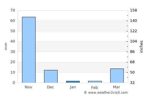 Bu’aale average rain in January
