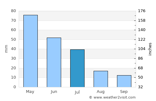 Bu’aale average rain in July