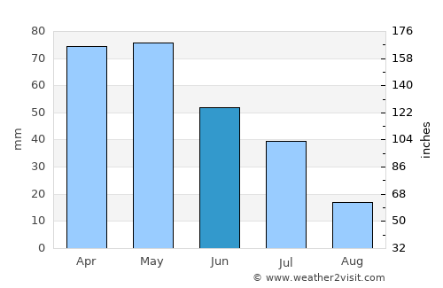 Bu’aale average rain in June