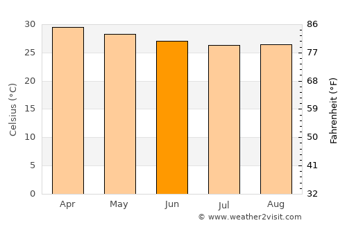 Bu’aale average temperature in June