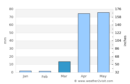 Bu’aale average rain in March