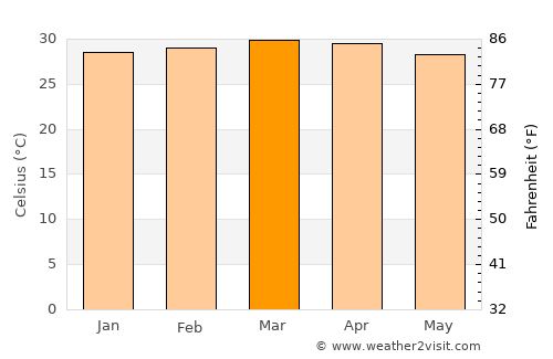 Bu’aale average temperature in March
