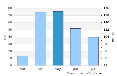 Bu’aale average rain in May