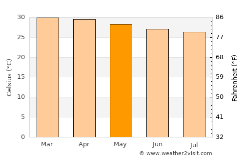 Bu’aale average temperature in May