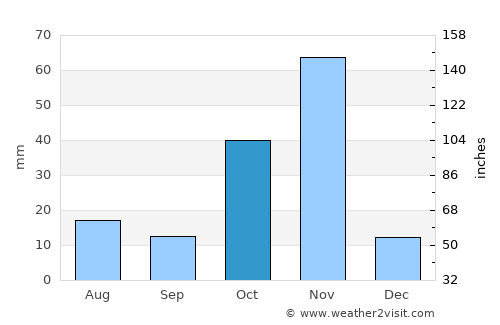 Bu’aale average rain in October
