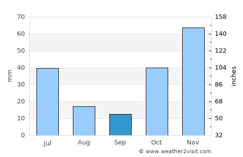 Bu’aale average rain in September