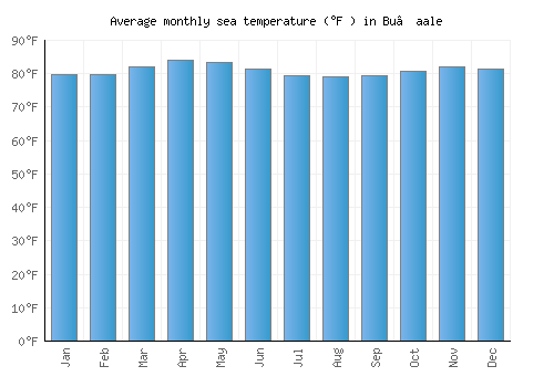 Bu’aale average sea temperature chart (Fahrenheit)