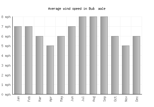 Bu’aale average winspeed by month (mph)