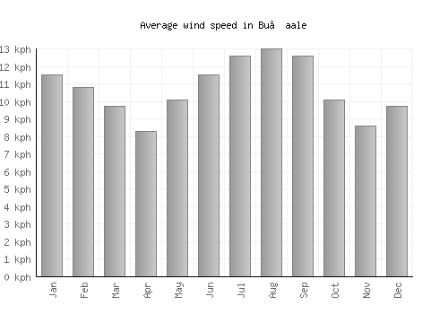 Bu’aale average winspeed by month (km/h)