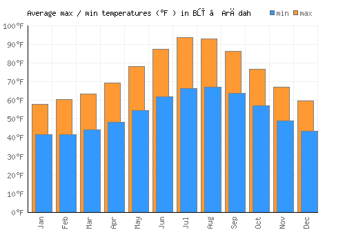 Bū ‘Arādah average minimum / maximum temperatures (Fahrenheit)