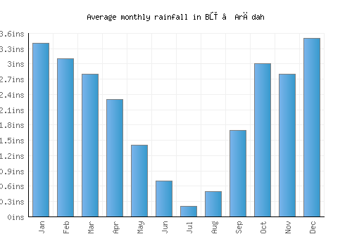 Bū ‘Arādah monthly rainfall chart (inches)