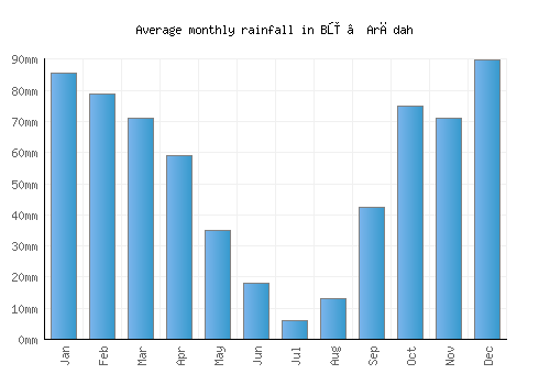 Bū ‘Arādah monthly rainfall chart (mm)