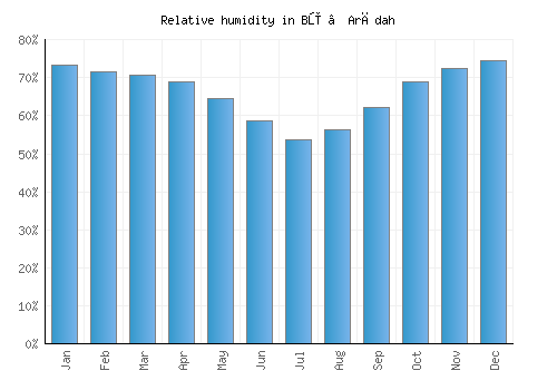 Bū ‘Arādah relative humidity averages