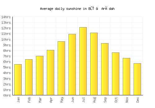 Bū ‘Arādah average daily sunshine chart