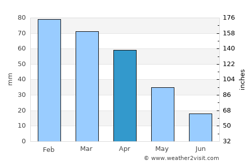 Bū ‘Arādah average rain in April