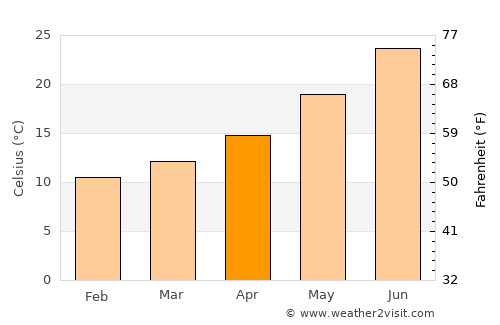 Bū ‘Arādah average temperature in April