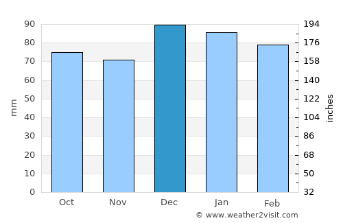 Bū ‘Arādah average rain in December
