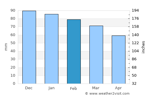 Bū ‘Arādah average rain in February