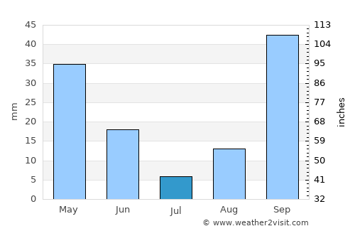 Bū ‘Arādah average rain in July