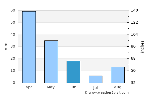 Bū ‘Arādah average rain in June