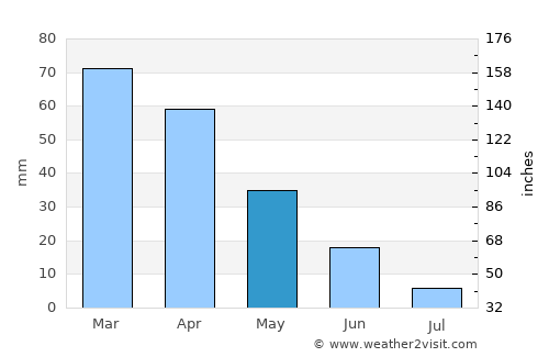 Bū ‘Arādah average rain in May