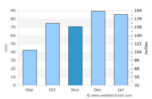 Bū ‘Arādah average rain in November