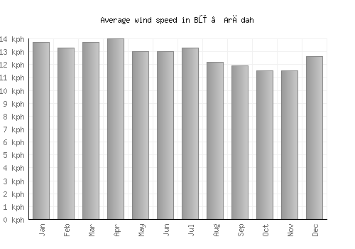 Bū ‘Arādah average winspeed by month (km/h)