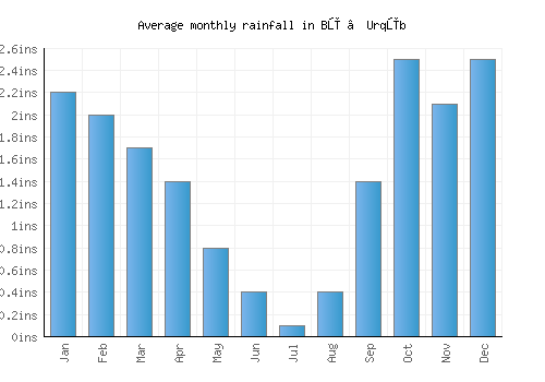 Bū ‘Urqūb monthly rainfall chart (inches)