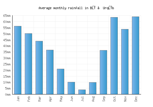 Bū ‘Urqūb monthly rainfall chart (mm)