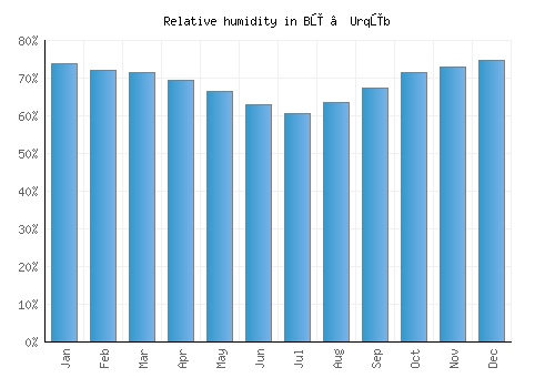 Bū ‘Urqūb relative humidity averages