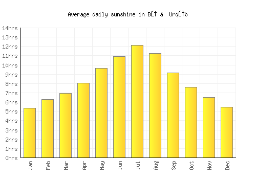 Bū ‘Urqūb average daily sunshine chart