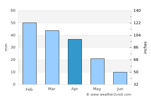 Bū ‘Urqūb average rain in April