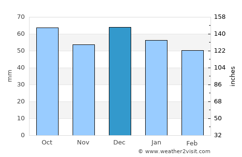 Bū ‘Urqūb average rain in December