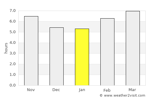 Bū ‘Urqūb average rain in January