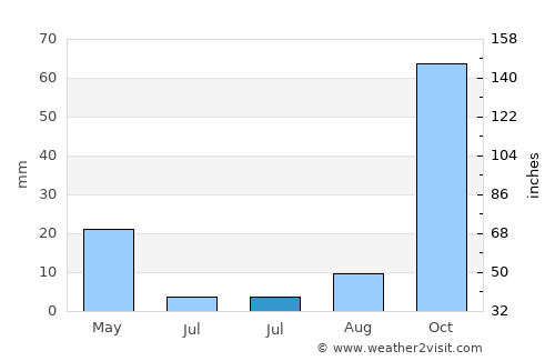 Bū ‘Urqūb average rain in July
