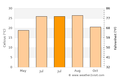 Bū ‘Urqūb average temperature in July