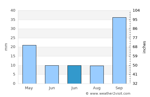 Bū ‘Urqūb average rain in June