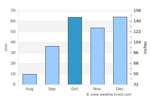 Bū ‘Urqūb average rain in October