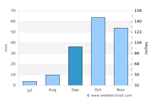 Bū ‘Urqūb average rain in September