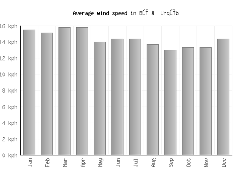 Bū ‘Urqūb average winspeed by month (km/h)