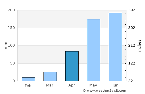 Bua Chet average rain in April