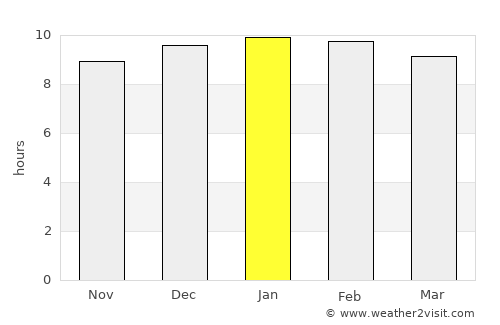 Bua Chet average rain in January