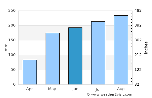 Bua Chet average rain in June