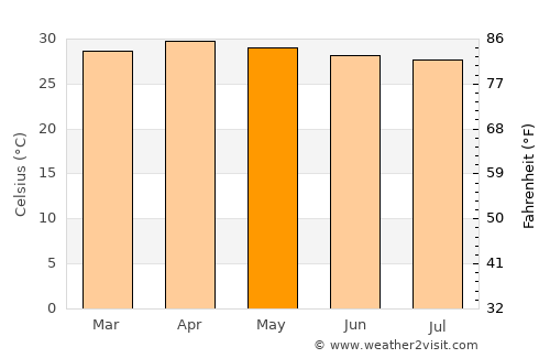 Bua Chet average temperature in May