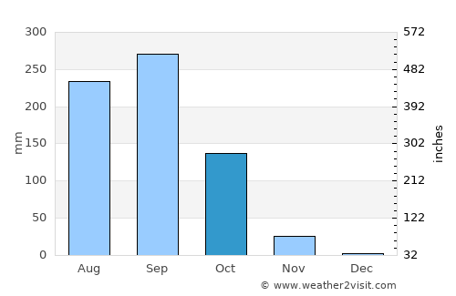 Bua Chet average rain in October