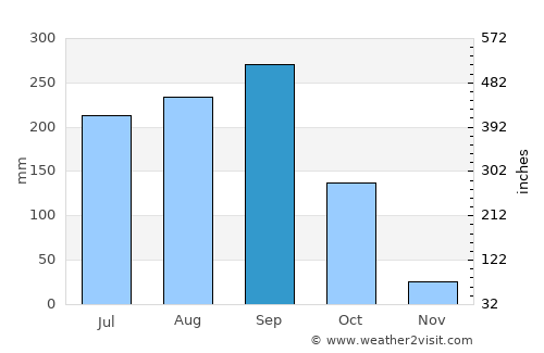 Bua Chet average rain in September