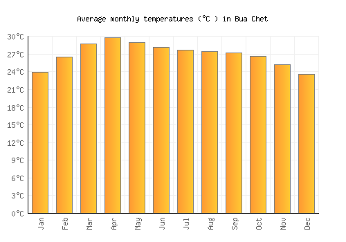 Bua Chet average temperature chart (Celsius)