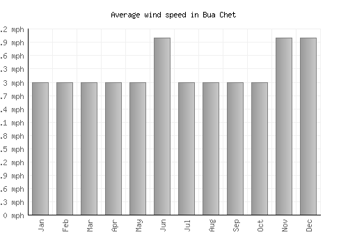 Bua Chet average winspeed by month (mph)