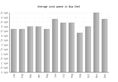 Bua Chet average winspeed by month (km/h)